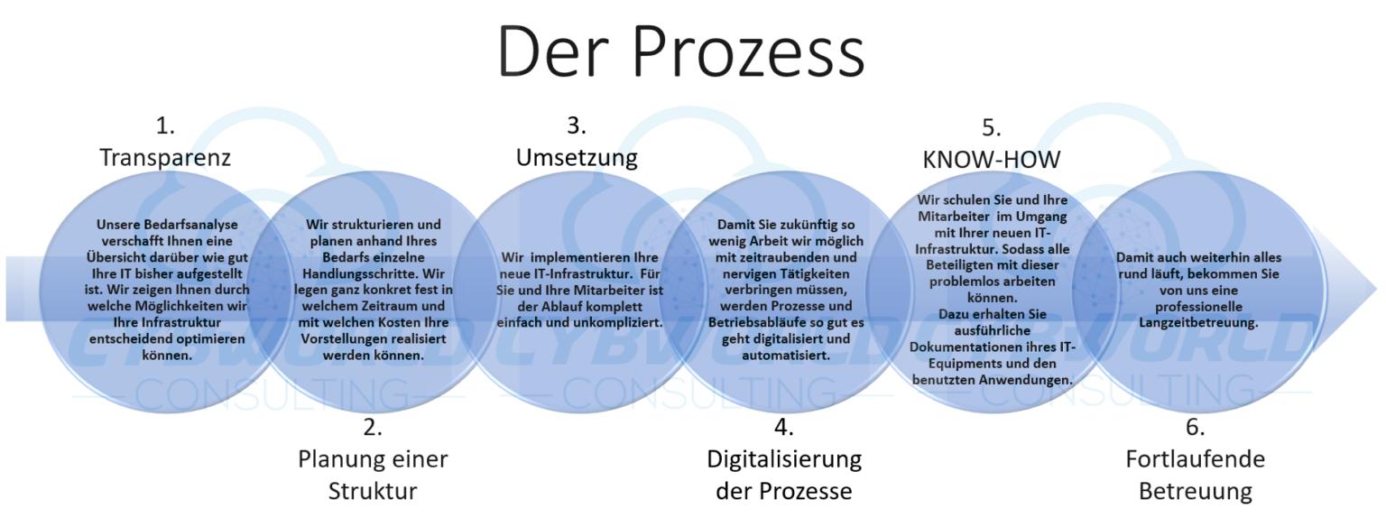 Der Prozess: 1. Transparenz, 2. Planung einer Struktur, 3. Umsetzung, 4. Digitalisierung der Prozesse, 5. Know-how, 6. Fortlaufende Betreuung